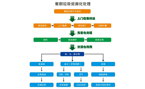 餐厨垃圾无害化处理