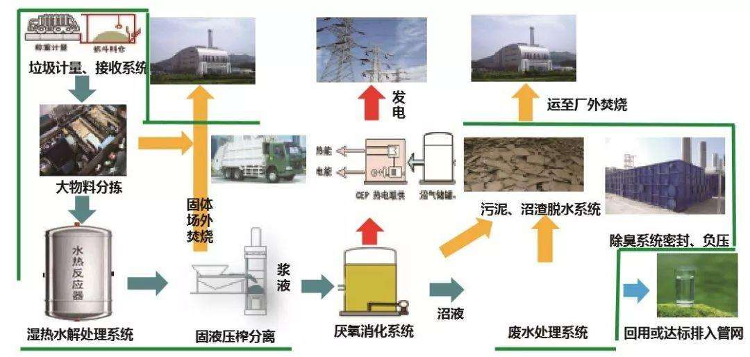 餐厨垃圾无害化处理