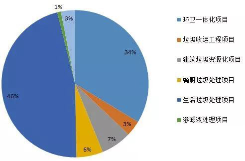 垃圾分类下 餐厨厨余垃圾行业迎来爆发期