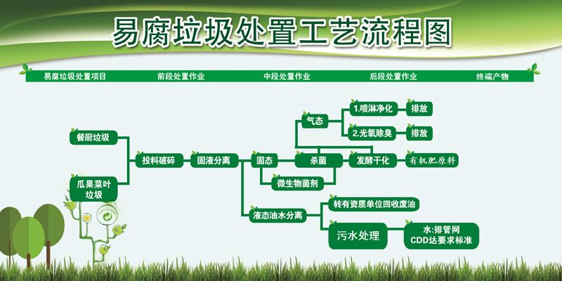 城市餐厨垃圾处理工艺以及案例分析