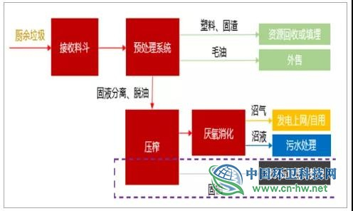 餐厨/厨余垃圾处置的主流路线