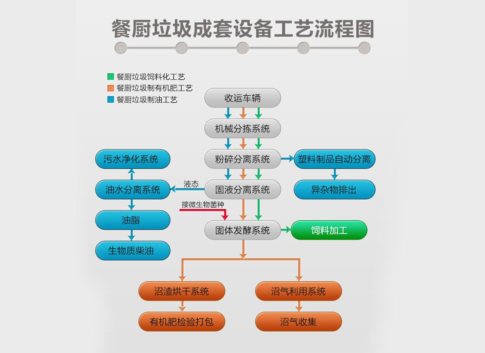 30吨/天餐厨垃圾处理方案及工艺流程