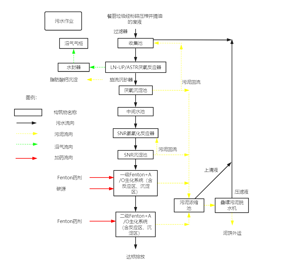 餐厨垃圾废水处理工艺流程-新乡市中天星火机械有限公司