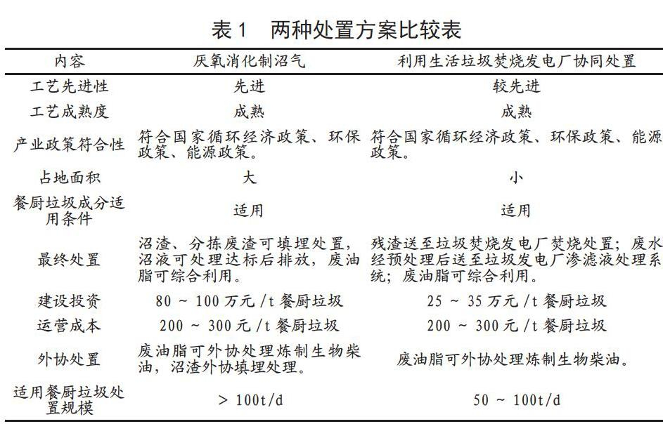 不同规模餐厨（厨余）垃圾处置技术选择及技经分析