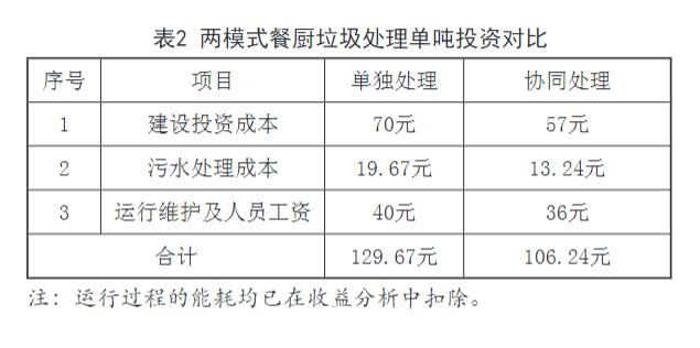 餐厨垃圾处理厂单独处理与协同处理模式介绍